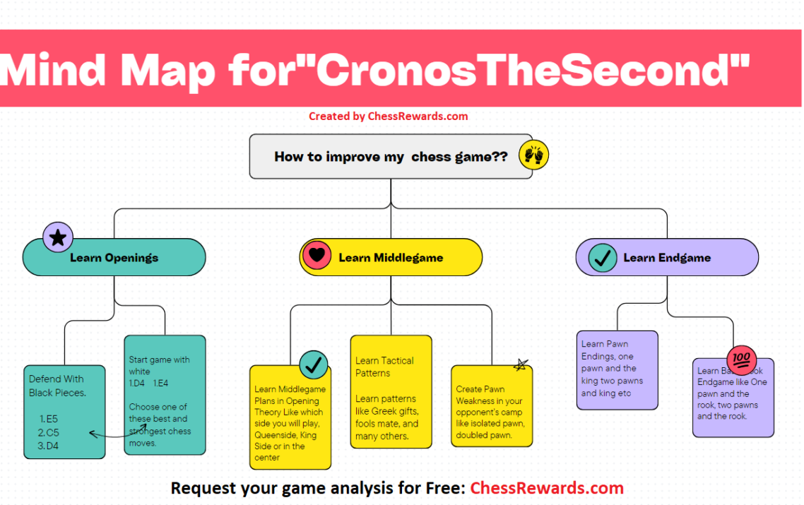 Sharpening CronosTheSecond’s Chess Strategy [Case Study#1]