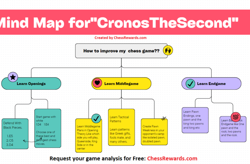 Sharpening CronosTheSecond’s Chess Strategy [Case Study#1]