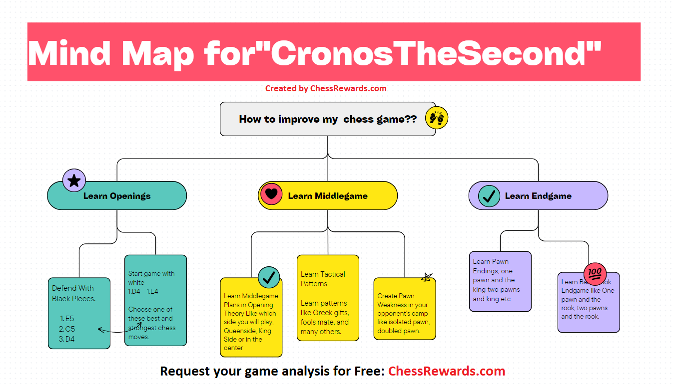 How to improve chess case study 1