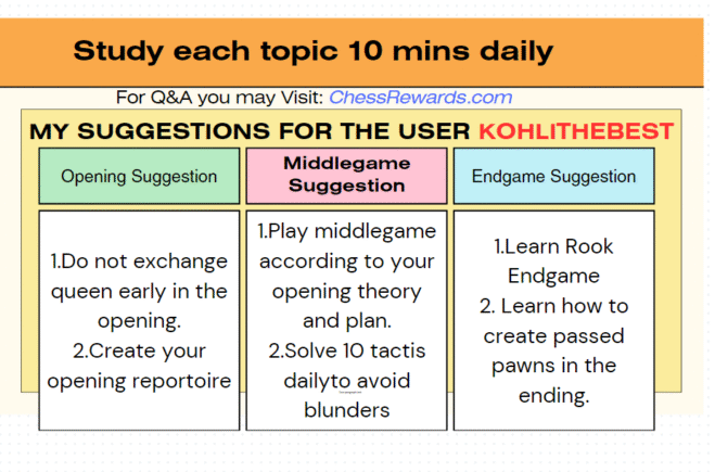 How should ‘kohlithebest’ Reach 1500 Chess Rating(Case Study #3)