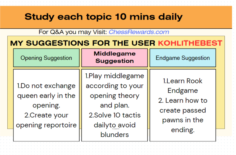 How should ‘kohlithebest’ Reach 1500 Chess Rating(Case Study #3)