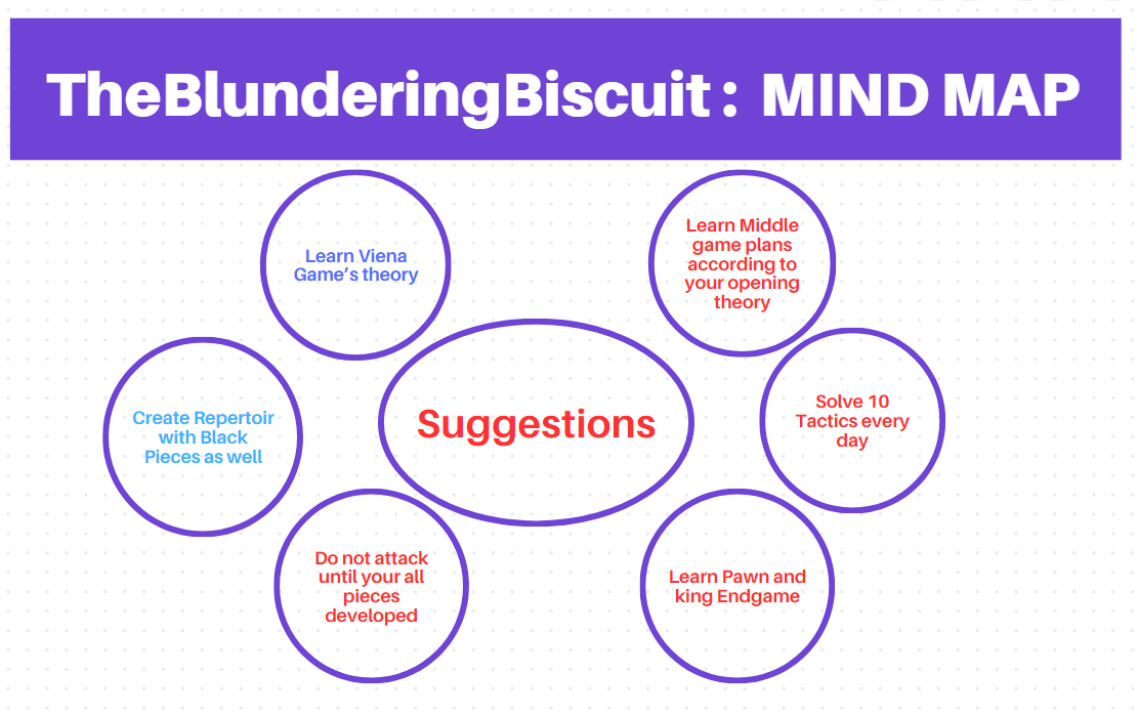 TheBlunderingBiscuit should avoid blunders (Case Study#4)