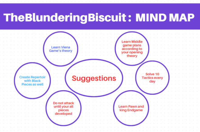 TheBlunderingBiscuit should avoid blunders (Case Study#4)