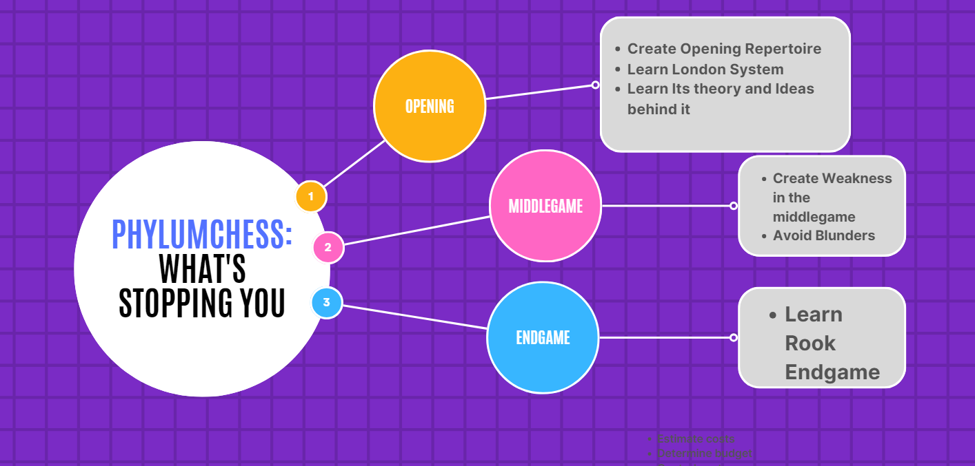 How to improve for beginers