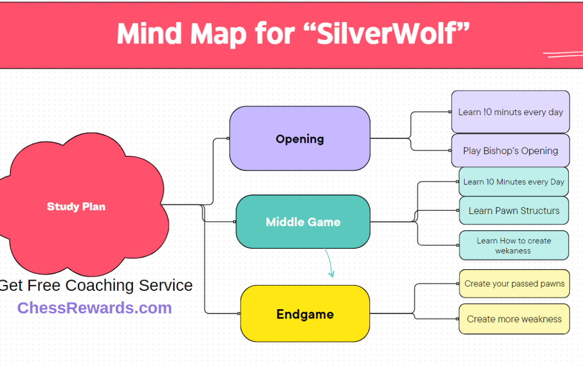 How ‘SilverWolf’ Can Level Up His Chess (Case Study #2)