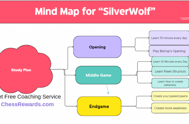 How ‘SilverWolf’ Can Level Up His Chess (Case Study #2)