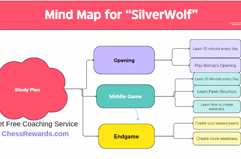 How ‘SilverWolf’ Can Level Up His Chess (Case Study #2)