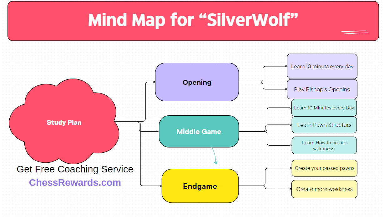 study plan for silverwolf