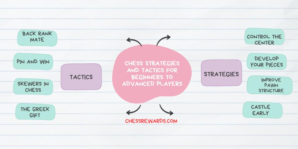 Chess Strategies and Tactics for Beginners to Advanced Players