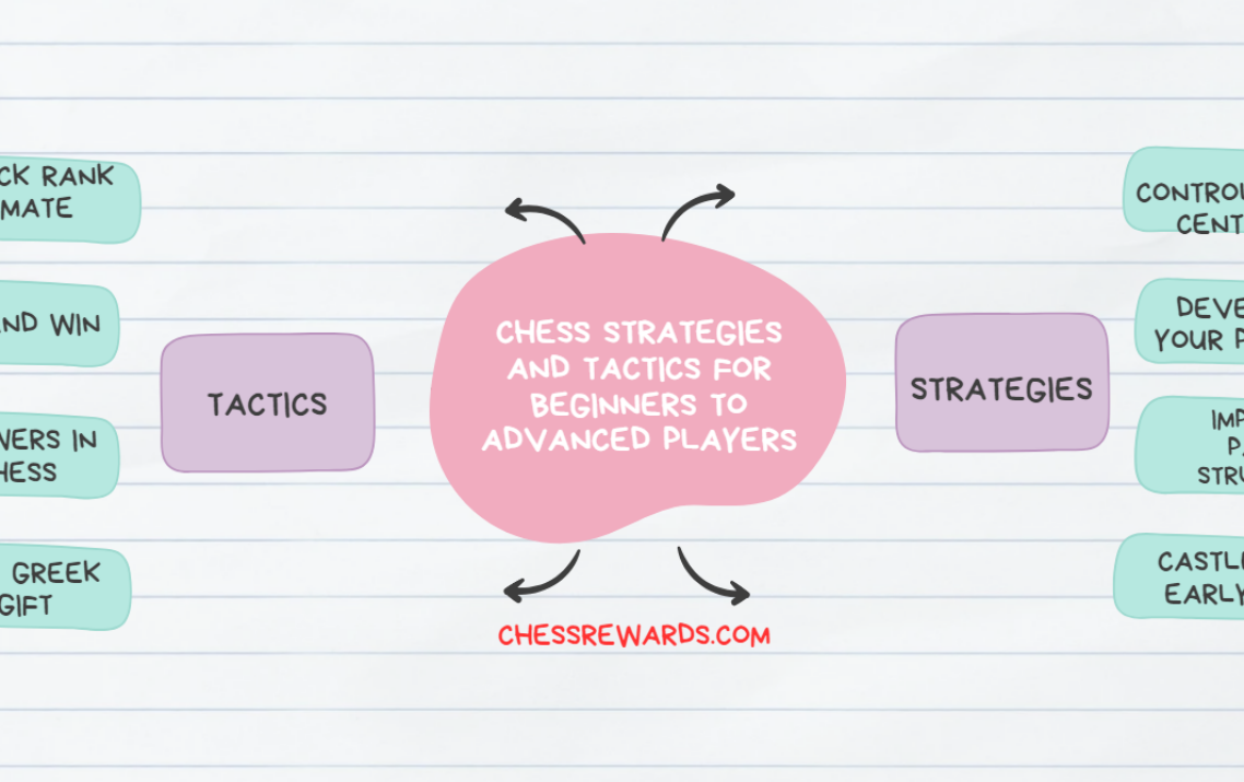 Chess Strategies and Tactics for Beginners to Advanced Players