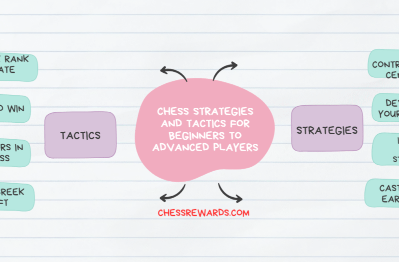 Chess Strategies and Tactics for Beginners to Advanced Players