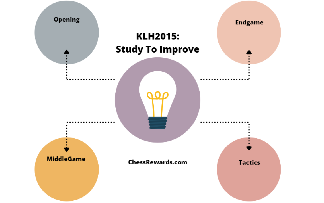 KLH2015: You Must Study Chess  (Case Study#12)