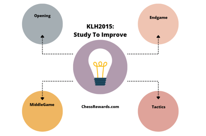 KLH2015: You Must Study Chess  (Case Study#12)