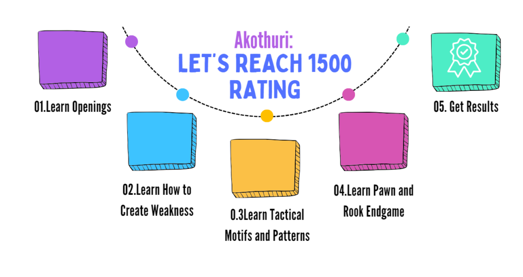 how to reach 1500 rating