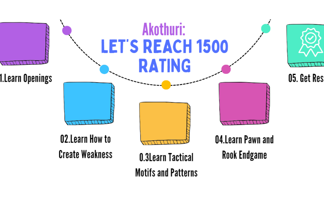 Akothuri: Let’s make 1500 rating in 2 months (Case Study#19)