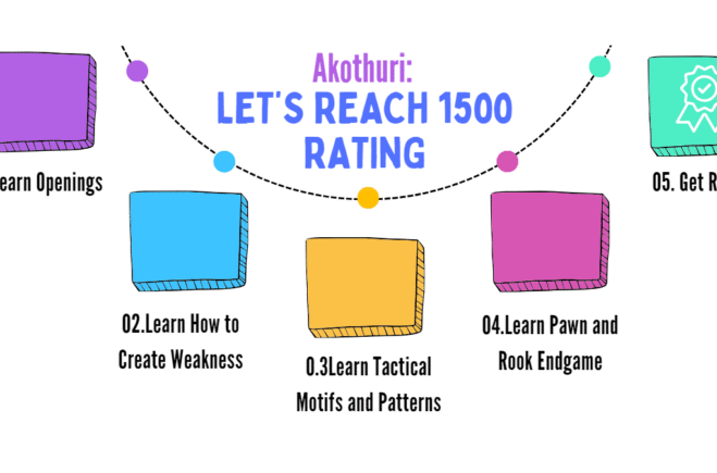 Akothuri: Let’s make 1500 rating in 2 months (Case Study#19)