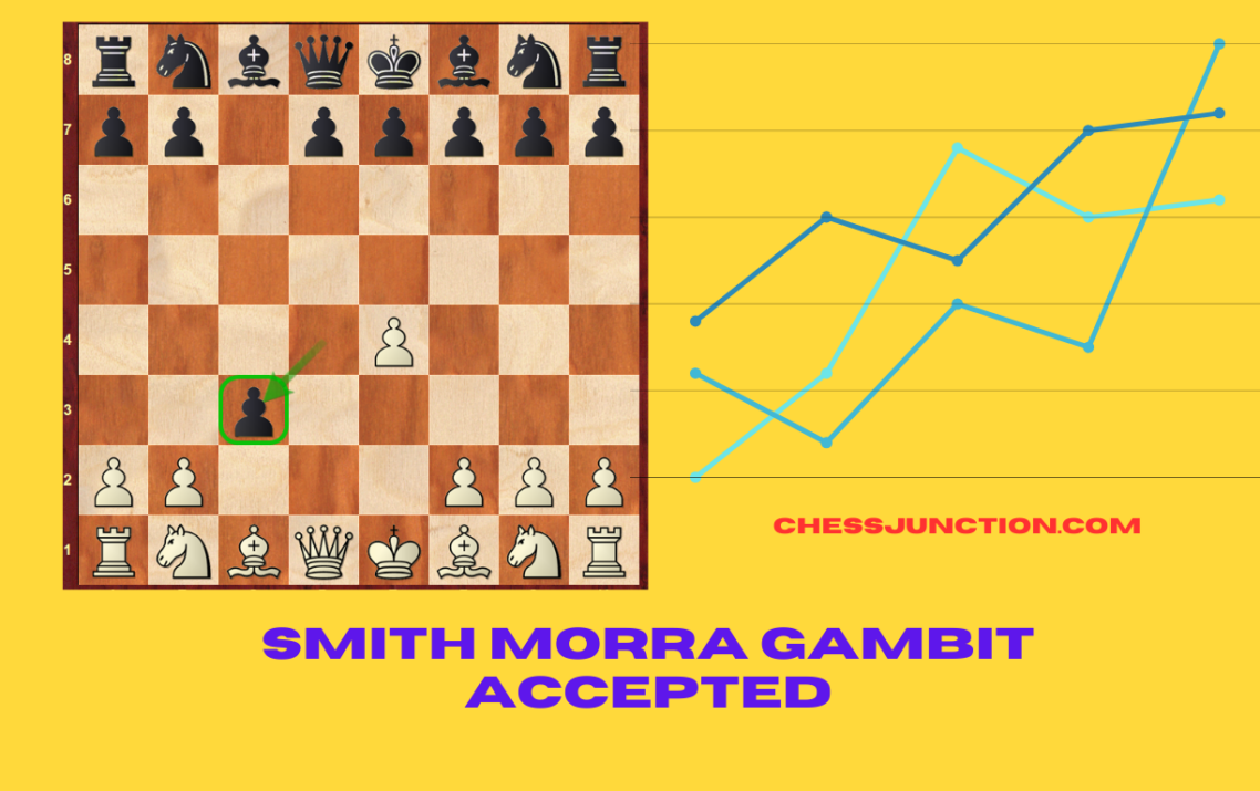Smith Morra Gambit Accepted (Strategies and Key Ideas Explained)