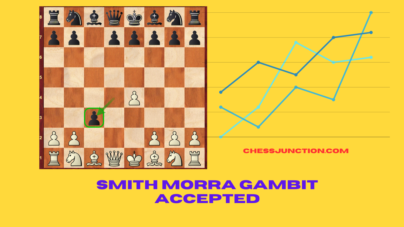 Smith Morra Gambit Accepted, All information, chess games and theory.