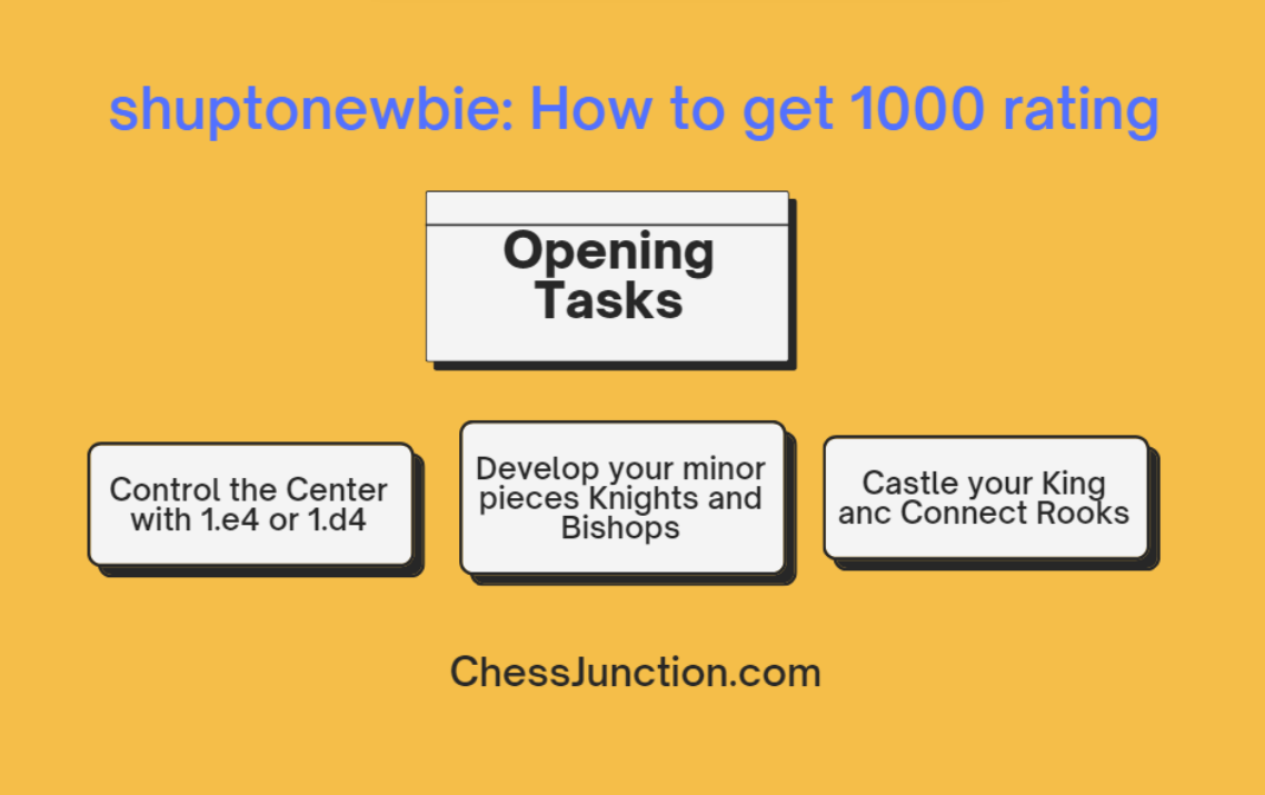 shuptonewbie: Get 1000 Rating by Applying Basics (Case Study #26)